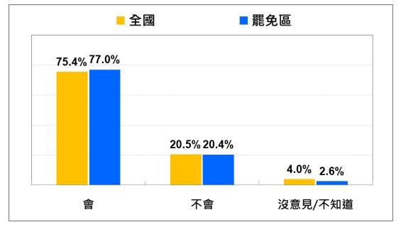 國人是否會去投823大罷免-全國和罷免區比較。（圖／台灣民意基金會提供）