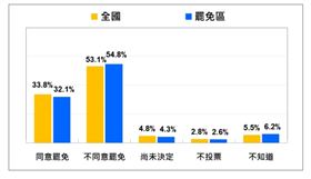 ▲823第二波大罷免選民投票傾向--全國 VS 罷免區。（圖／台灣民意基金會提供）