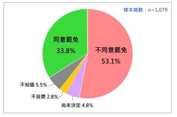 823 第二波大罷免選民的投票選擇。（圖／台灣民意基金會提供）