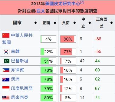 美國皮尤研究中心針對亞洲國家對日本印象民調,中韓高度仇日。(圖/翻攝維基百科)