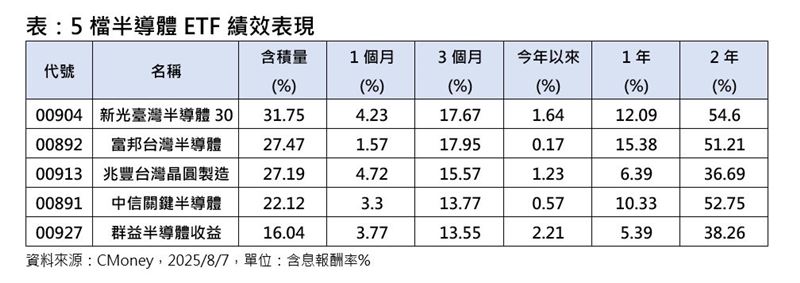 5檔半導體ETF績效表現。（圖／CMoney）