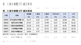 ▲5檔半導體ETF績效表現。（圖／CMoney）