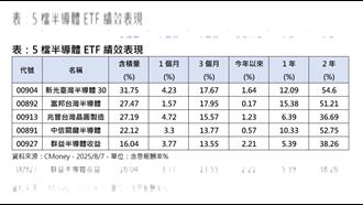 川普釋出半導體免稅令　這幾檔還不快上車
