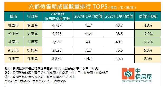 莊思敏指出，打炒房下市場觀望濃厚，房價面臨價格調整壓力。（圖／中信房屋提供）