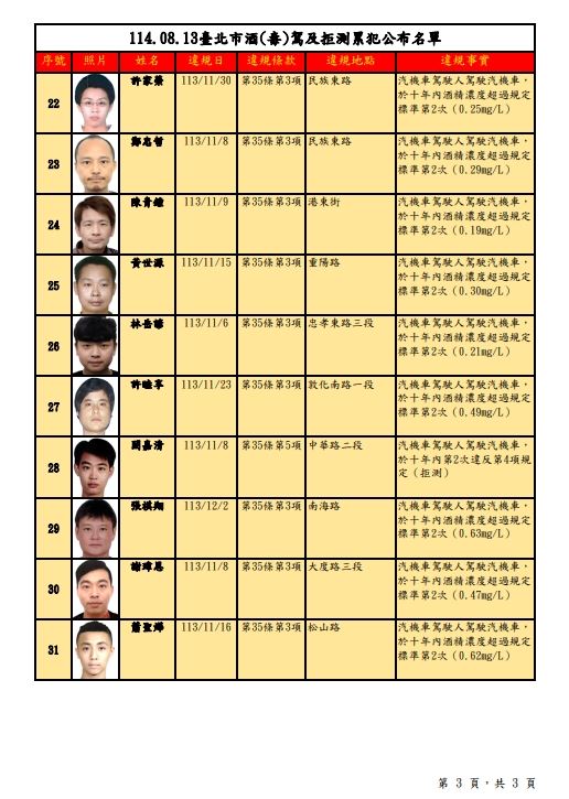 台北市交通事件裁決所公告第78次酒(毒)駕及拒測累犯名單計有31名。(圖/翻攝自台北市交通事件裁決所)