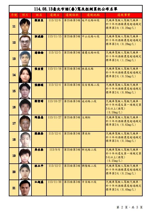台北市交通事件裁決所公告第78次酒(毒)駕及拒測累犯名單計有31名。(圖/翻攝自台北市交通事件裁決所)
