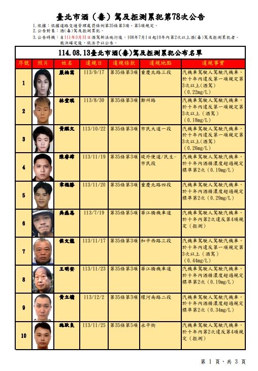 台北市交通事件裁決所公告第78次酒(毒)駕及拒測累犯名單計有31名。(圖/翻攝自台北市交通事件裁決所)