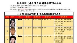 北市31名酒駕累犯容貌姓名曝：3人罰最多