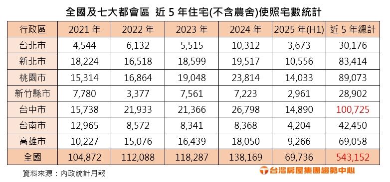 張旭嵐指出，房市買氣疲弱，大量交屋的蛋白重劃區恐成賠售、解約海嘯第一排。（圖／台灣房屋提供）