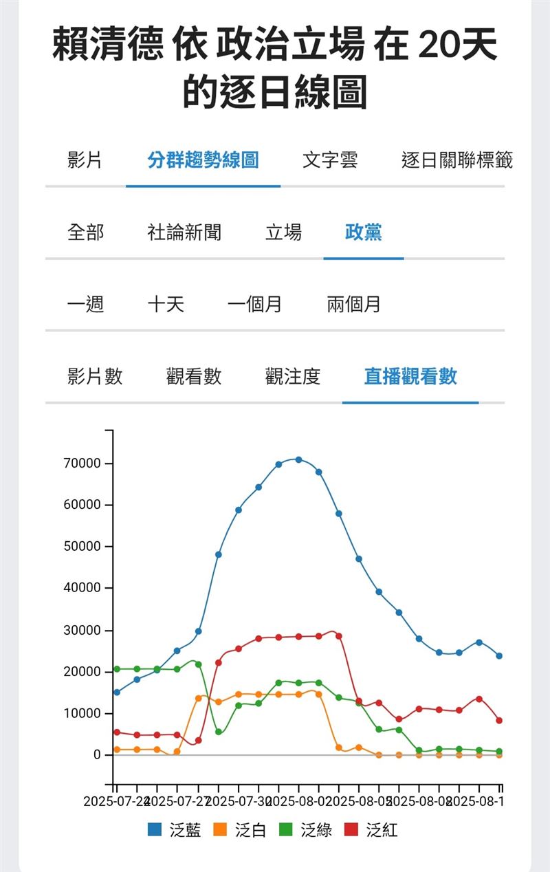 從罷免到救災聲量直落,賴清德縮短決策猶豫勇於發聲還來得及。(圖/翻攝自聲量看政治)