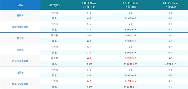楊柳颱風08月13日13時00分發布風力預測，北北基桃地區一覽。（圖／翻攝自中央氣象署）