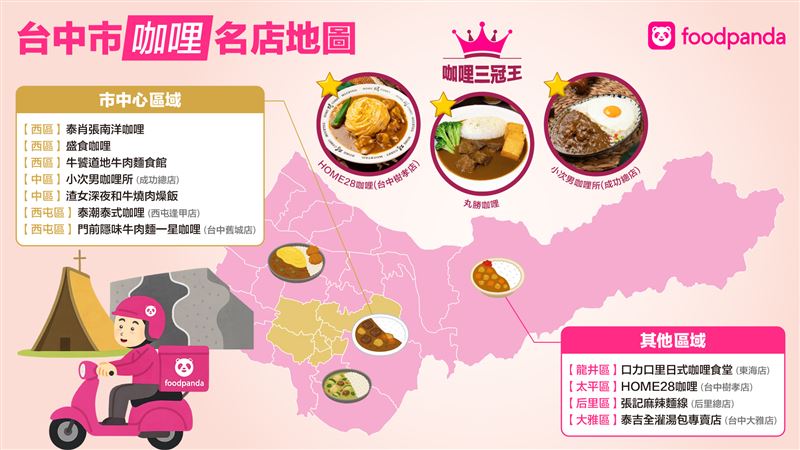  高評價咖哩名店已形成「咖哩三冠王」局勢,由 HOME28 咖哩(台中樹孝店)、丸勝咖哩、小次男咖哩所(成功總店)分佔市場(圖/業者提供)
