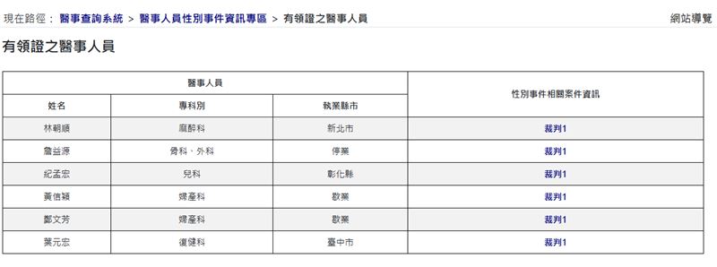 醫事人員性別事件資訊專區上線,目前揭露6名醫師、1名醫事放射人員等的資訊。(圖/翻攝自衛福部醫事查詢系統)