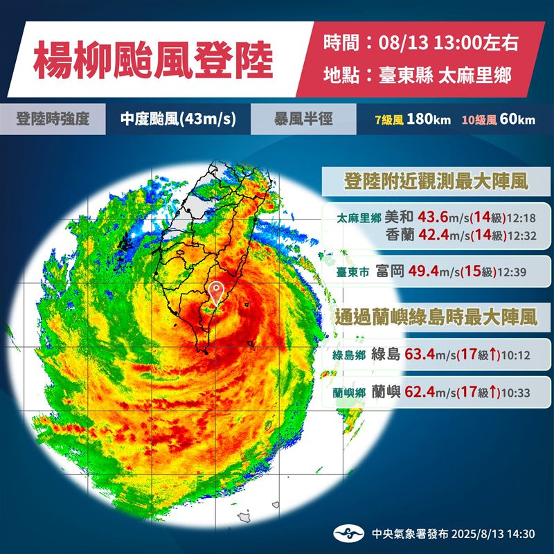 楊柳颱風於今日下午1時左右登陸台東。（圖／氣象署）