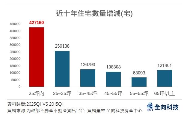 陳傑鳴提醒，高房價下小宅熱銷，但隨房市翻轉及需求逐年減少，風險可不小。（圖／全向科技房產中心提供）