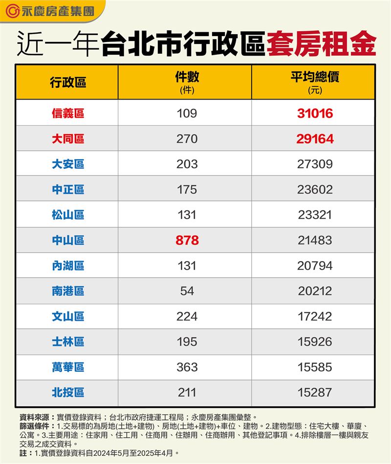 租金不斷攀漲，除信義區破3萬，大同區也已高達2萬9，超越大安區、中正區。（圖／永慶提供）