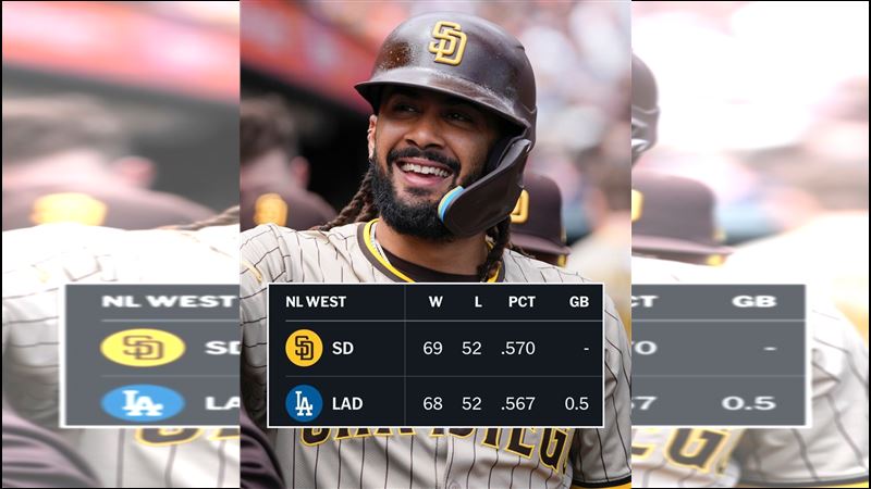 教士領先道奇0.5場勝差。（圖／翻攝自MLB X）