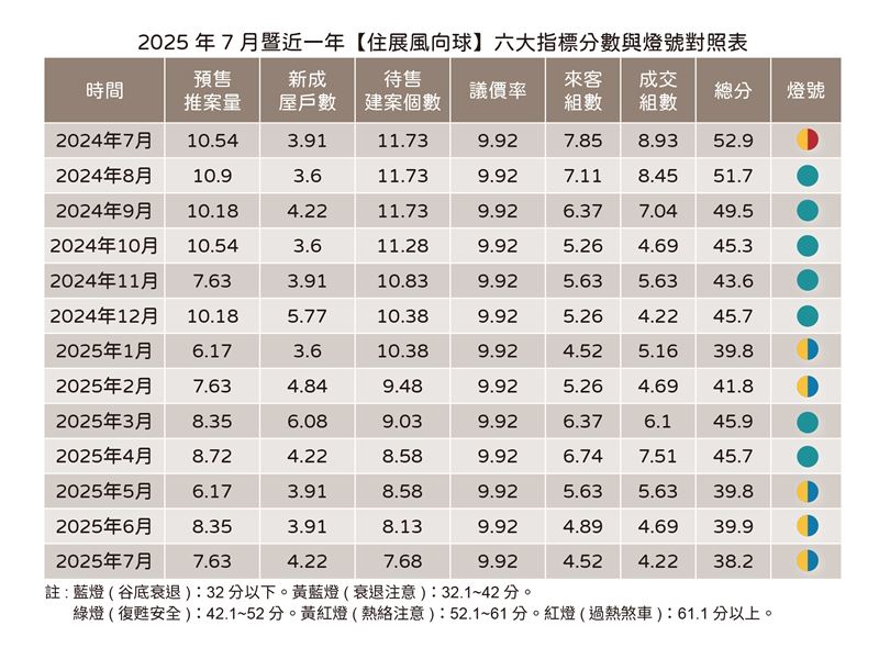 住展7月房市風向球。（圖／住展提供）