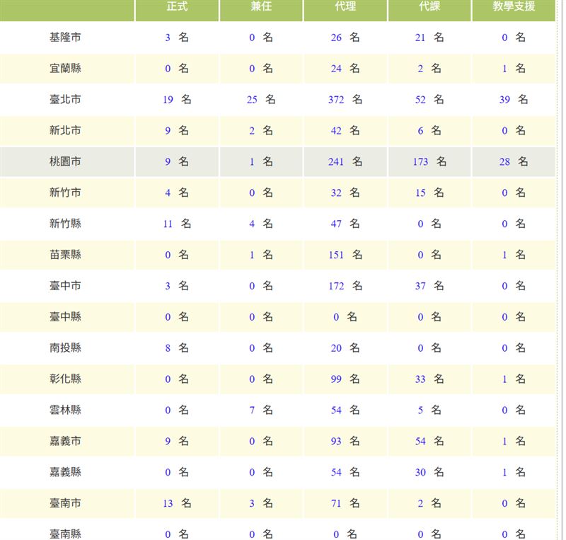 桃園、台北代理教師缺最多。（圖／翻攝自全國高級中等以下學校教師選聘網）