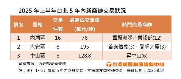 2025年H1台北5年內新商辦交易。（圖／台灣房屋提供）