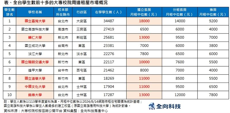 2025年全台十大學生人數最多大學租屋熱區租金列表。(圖/全向科技房產中心提供)