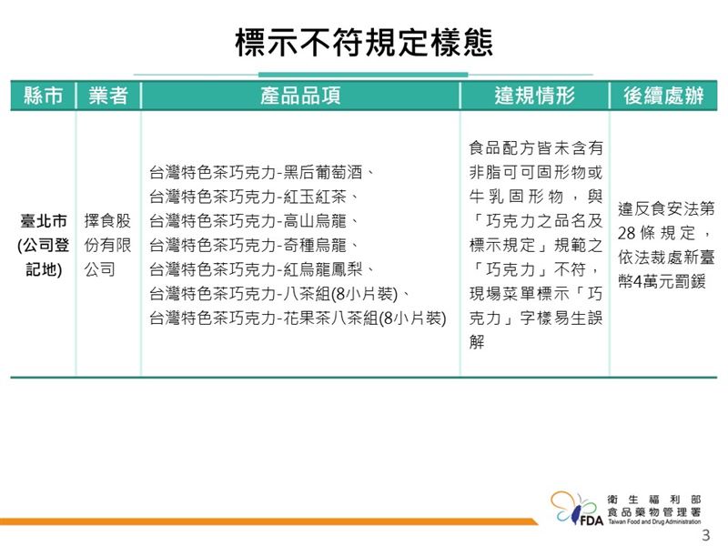 台北市「擇食股份有限公司」有7款巧克力產品成分含量不足，遭開罰4萬元。（圖／食藥署提供）