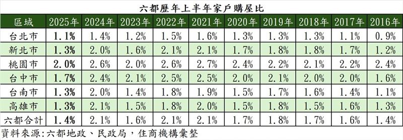 2016~2025年歷年六都購屋比數據。（圖／住商機構提供）