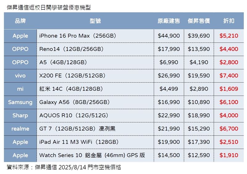 傑昇通信返校日優惠機型。（圖／品牌業者提供）