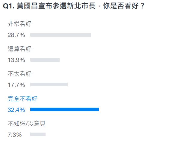 黃國昌宣布參選新北市長，你是否看好？（圖／翻攝自Yahoo奇摩網站）