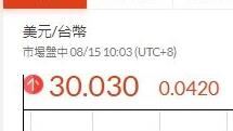 快訊／新台幣早盤貶值　重返30元關卡！