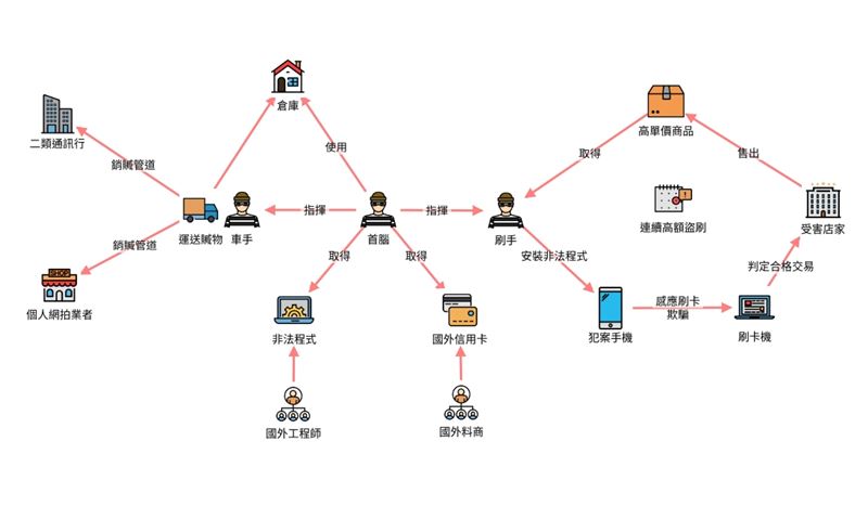 國內首起智慧型盜刷集團，犯罪手法曝光。（圖／翻攝畫面）