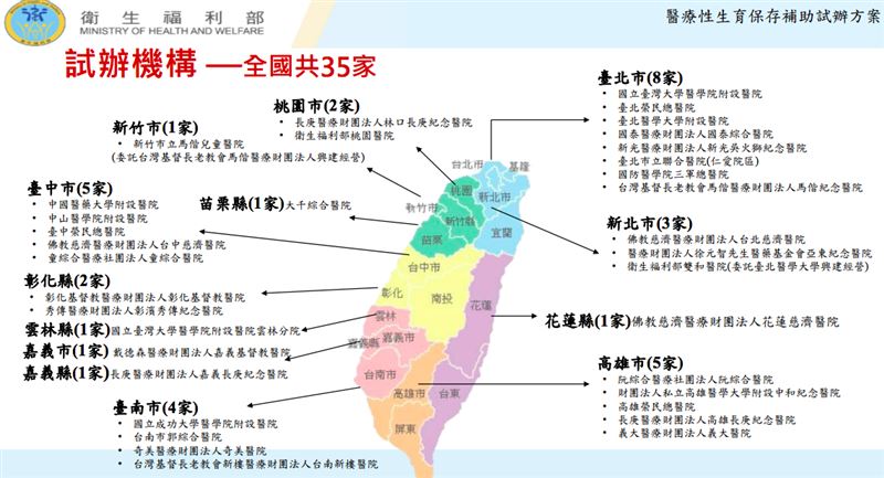 「醫療性生育保存補助試辦方案」補助對象與執行機構。（圖／國健署提供）