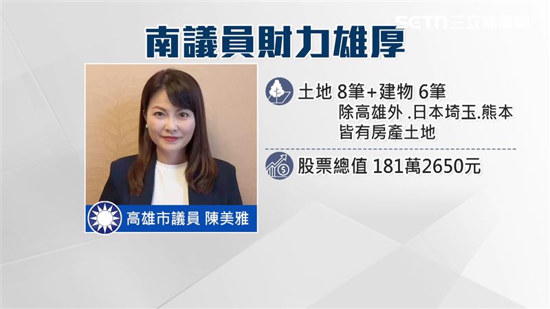 根據監察院資料，陳美雅名下財產持有土地8筆、建物6筆，還有180多萬的股票