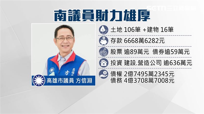 國民黨高雄市議員方信淵資產破億，持有逾百筆土地以及存款、股票、債權等