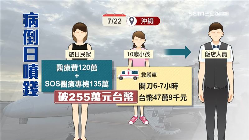 妻子在日本開刀花費近48萬，再加上台灣醫療費用總計225萬台幣