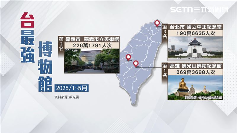 吸引遊客觀光的最強博物館前三名，分別位在高雄、嘉義及台北市