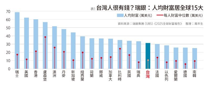 從人均財富和財富集中度看，一個台灣、兩個世界的警訊，已轟然作響。（圖／遠見雜誌提供）