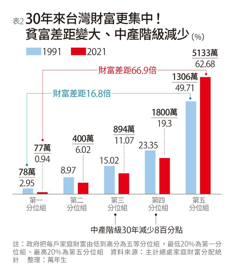 王健全指出，財富分配不均，正讓639萬中產階級更顯脆弱。&nbsp;（圖／遠見雜誌提供）