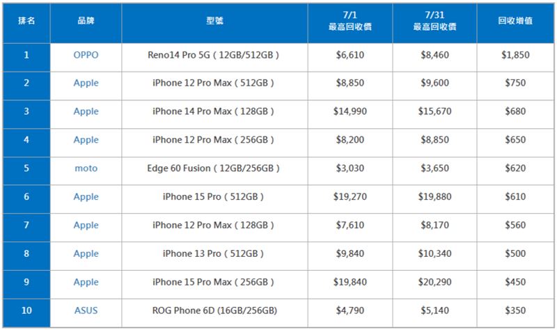 根據手機業者統計，OPPO Reno14 Pro舊換新的價格漲最多。（圖／翻攝自傑昇通信）