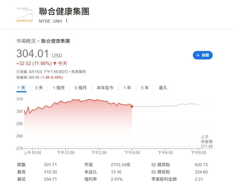 巴菲特新歡！股神加持下，聯合健康（UNH.US）股價大漲近12％，助攻道瓊盤中創下歷史新高。（圖／翻攝自奇摩股市）