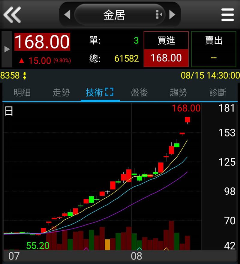 金居股價狂飆，1個多月翻3倍。(圖／翻攝自台新智多星)