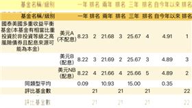 7月份跨國投資-單一國家型基金報酬率評比。（資料／投信投顧公會）