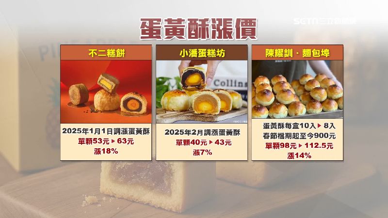 許多糕餅店的蛋黃酥都相繼漲價
