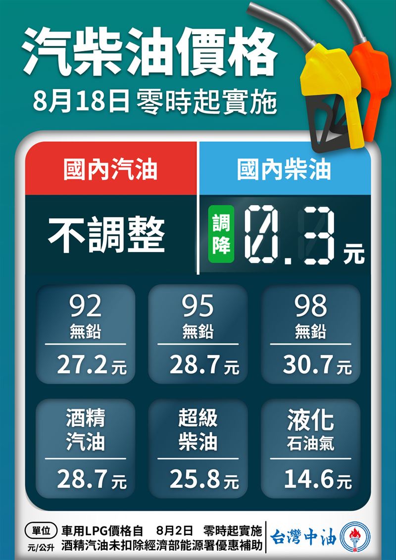 台灣中油:18日起汽油價格不調整、柴油調降0.3元。(圖/翻攝自中油臉書)