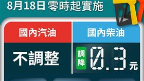 台灣中油：18日起汽油價格不調整、柴油調降0.3元。（圖／翻攝自中油臉書）