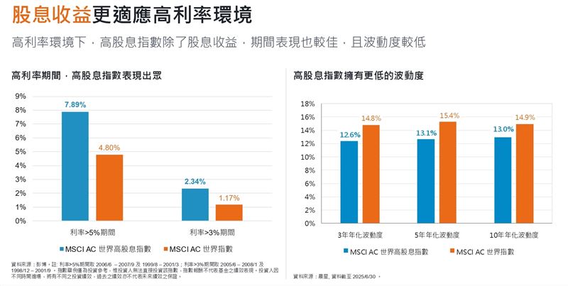 高股息指數於高利率時代展現雙重優勢:收益率顯著優於大盤,波動度卻明顯更低,兼具獲利潛力與風險控制。(資料來源:彭博、晨星)