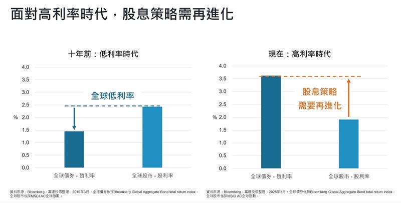 面對高利率時代,股息策略需再進化。(資料來源:晨星)