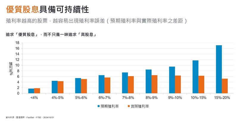 優質股息具備可持續性,殖利率越高的股票,越容易出現殖利率誤差(預期殖利率與實際殖利率之差距)。(資料來源:富達)