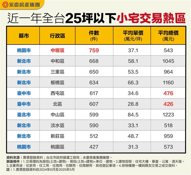 小宅熱區多具交通建設話題，但小坪數居住恐影響生活品質，自用須留意。（圖／永慶房屋提供）