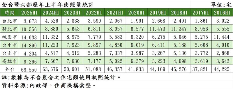 全台史上最大交屋潮，年增率台中、桃園最高，高雄則緊追在後位列第三。（圖／住商機構提供）